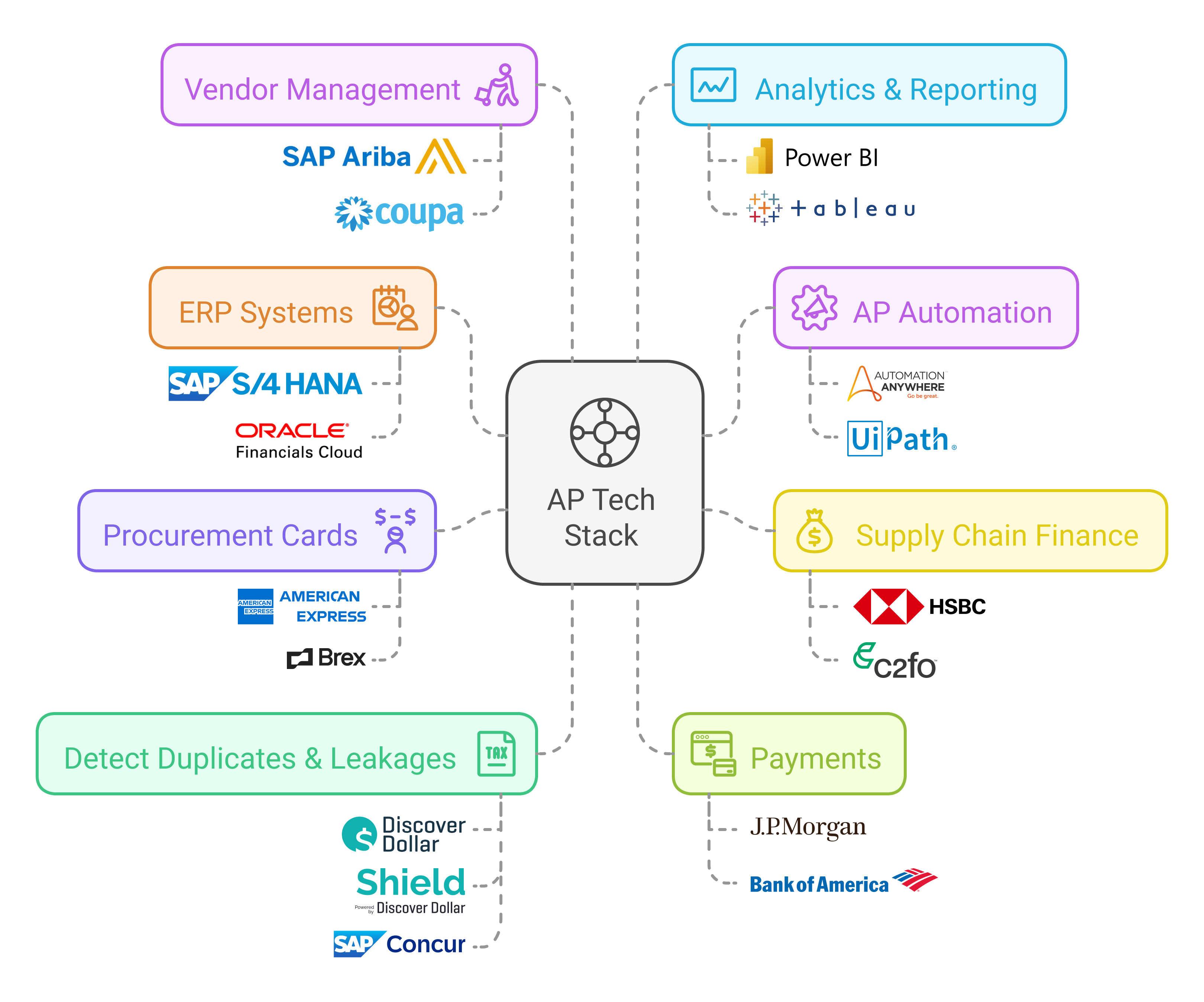 AP Tech Stack for 2025