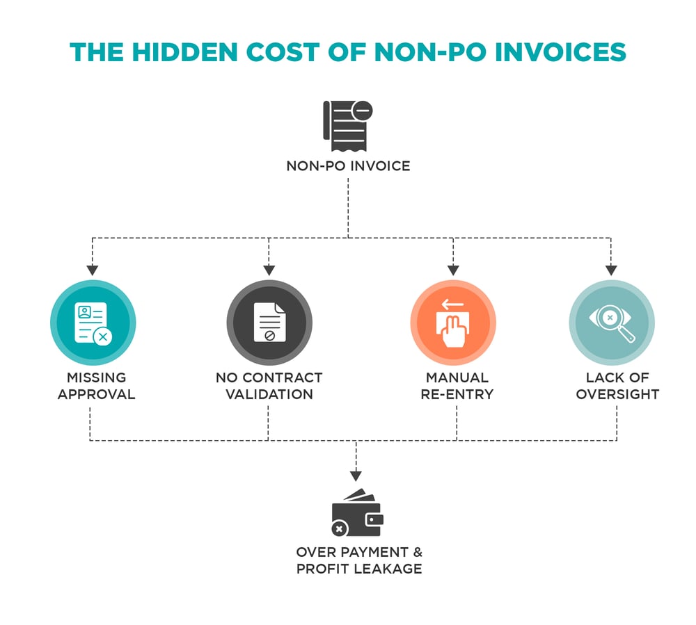 THE HIDDEN COST OF NON-PO INVOICES