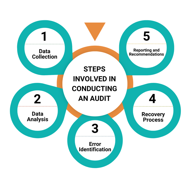 Steps Involved in Conducting an Audit